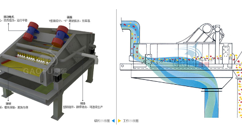脫水篩技術(shù)參數(shù)規(guī)格、工作原理及圖片大全