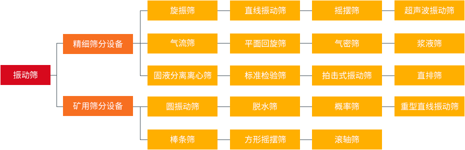 振動(dòng)篩和旋振篩、搖擺篩、直排篩、直線篩區(qū)別